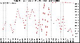 Milwaukee Weather Solar Radiation<br>Avg per Day W/m2/minute