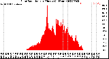 Milwaukee Weather Solar Radiation<br>per Minute<br>(24 Hours)