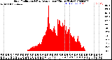 Milwaukee Weather Solar Radiation<br>& Day Average<br>per Minute<br>(Today)