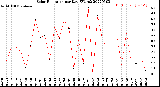 Milwaukee Weather Solar Radiation<br>per Day KW/m2