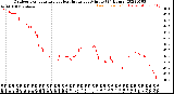 Milwaukee Weather Outdoor Temperature<br>vs Heat Index<br>per Minute<br>(24 Hours)