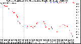 Milwaukee Weather Outdoor Temperature<br>vs Wind Chill<br>per Minute<br>(24 Hours)