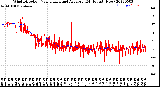 Milwaukee Weather Wind Direction<br>Normalized and Average<br>(24 Hours) (New)