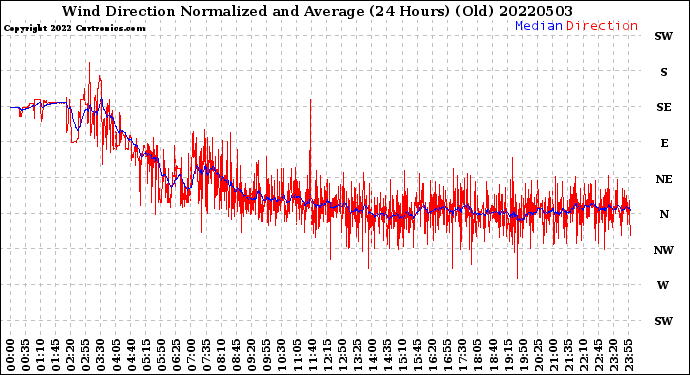 Milwaukee Weather Wind Direction<br>Normalized and Average<br>(24 Hours) (Old)