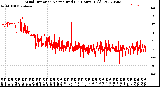 Milwaukee Weather Wind Direction<br>Normalized<br>(24 Hours) (Old)