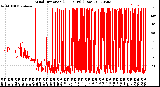 Milwaukee Weather Wind Direction<br>(24 Hours) (Raw)