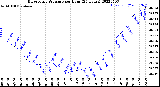 Milwaukee Weather Barometric Pressure<br>per Hour<br>(24 Hours)