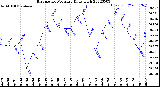 Milwaukee Weather Barometric Pressure<br>Daily High