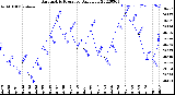 Milwaukee Weather Barometric Pressure<br>Daily Low