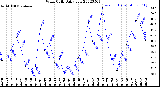 Milwaukee Weather Wind Chill<br>Daily Low