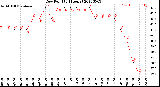 Milwaukee Weather Dew Point<br>(24 Hours)