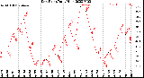 Milwaukee Weather Dew Point<br>Daily High