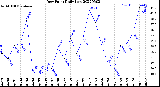 Milwaukee Weather Dew Point<br>Daily Low