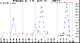 Milwaukee Weather Evapotranspiration<br>vs Rain per Day<br>(Inches)