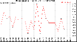 Milwaukee Weather Evapotranspiration<br>per Day (Inches)