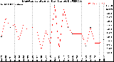 Milwaukee Weather Evapotranspiration<br>per Day (Ozs sq/ft)