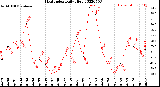 Milwaukee Weather Heat Index<br>Daily High