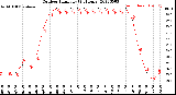 Milwaukee Weather Outdoor Humidity<br>(24 Hours)