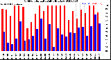 Milwaukee Weather Outdoor Humidity<br>Daily High/Low