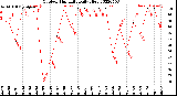 Milwaukee Weather Outdoor Humidity<br>Daily High