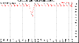 Milwaukee Weather Outdoor Humidity<br>Monthly High