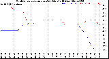 Milwaukee Weather Outdoor Temperature<br>vs Dew Point<br>(24 Hours)