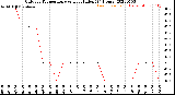 Milwaukee Weather Outdoor Temperature<br>vs Heat Index<br>(24 Hours)