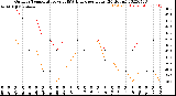 Milwaukee Weather Outdoor Temperature<br>vs THSW Index<br>per Hour<br>(24 Hours)