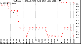 Milwaukee Weather Outdoor Temperature<br>per Hour<br>(24 Hours)