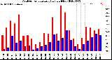 Milwaukee Weather Outdoor Temperature<br>Daily High/Low