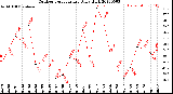 Milwaukee Weather Outdoor Temperature<br>Daily High