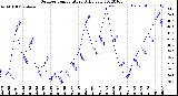 Milwaukee Weather Outdoor Temperature<br>Daily Low