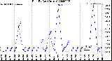 Milwaukee Weather Rain<br>By Day<br>(Inches)