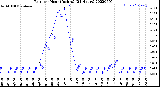 Milwaukee Weather Rain<br>per Hour<br>(Inches)<br>(24 Hours)