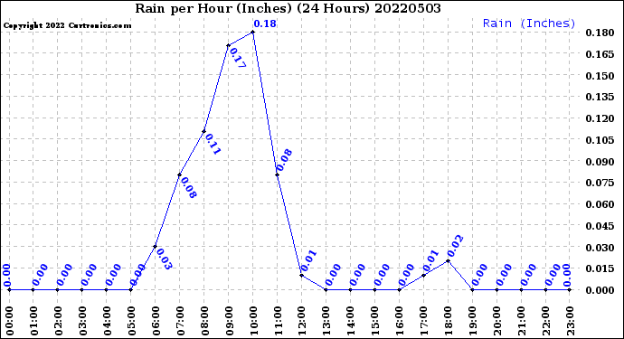 Milwaukee Weather Rain<br>per Hour<br>(Inches)<br>(24 Hours)