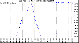 Milwaukee Weather Rain Rate<br>per Hour<br>(24 Hours)