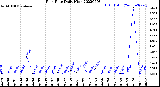 Milwaukee Weather Rain Rate<br>Daily High