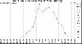 Milwaukee Weather Solar Radiation Average<br>per Hour<br>(24 Hours)