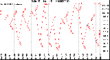 Milwaukee Weather Solar Radiation<br>Daily