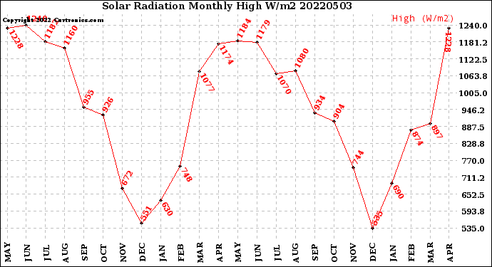 Milwaukee Weather Solar Radiation<br>Monthly High W/m2