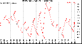 Milwaukee Weather THSW Index<br>Daily High