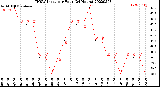 Milwaukee Weather THSW Index<br>per Hour<br>(24 Hours)