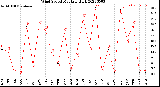 Milwaukee Weather Wind Speed<br>Monthly High