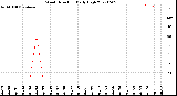 Milwaukee Weather Wind Direction<br>Daily High