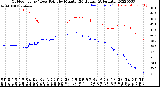 Milwaukee Weather Outdoor Temp / Dew Point<br>by Minute<br>(24 Hours) (Alternate)