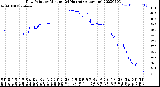 Milwaukee Weather Dew Point<br>by Minute<br>(24 Hours) (Alternate)