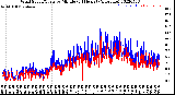 Milwaukee Weather Wind Speed/Gusts<br>by Minute<br>(24 Hours) (Alternate)