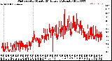 Milwaukee Weather Wind Speed<br>by Minute<br>(24 Hours) (Alternate)