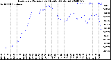 Milwaukee Weather Barometric Pressure<br>per Minute<br>(24 Hours)