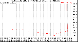 Milwaukee Weather Outdoor Humidity<br>Every 5 Minutes<br>(24 Hours)